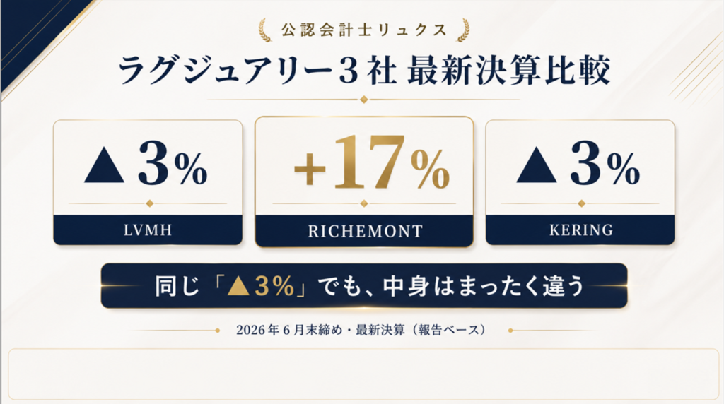 Latest results of the three major luxury groups compared