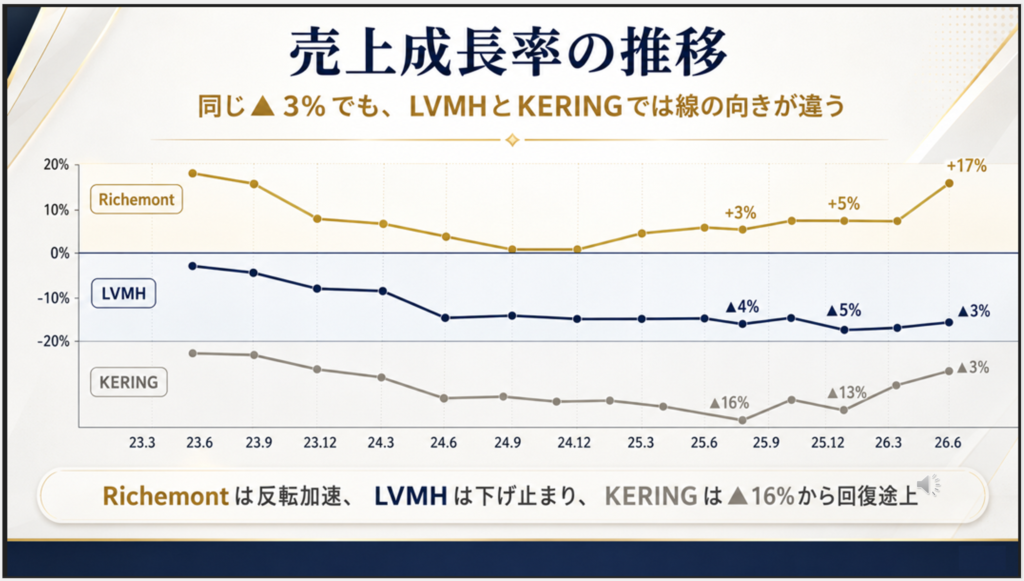 Revenue growth trend for Richemont, LVMH and Kering