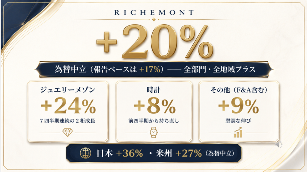 Richemont: +20% at constant currency, growth across all divisions