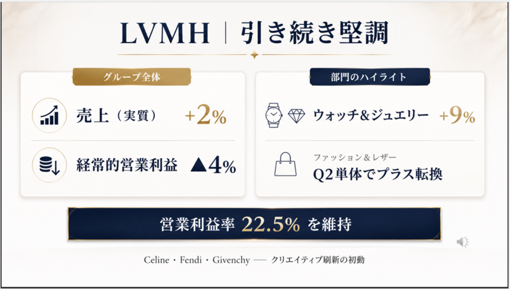 LVMH: organic revenue +2%, operating margin held at 22.5%