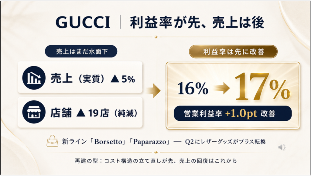 Kering and Gucci margin trend
